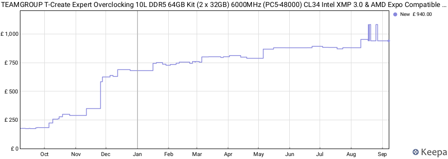 Price history graph