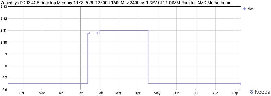 Price history graph