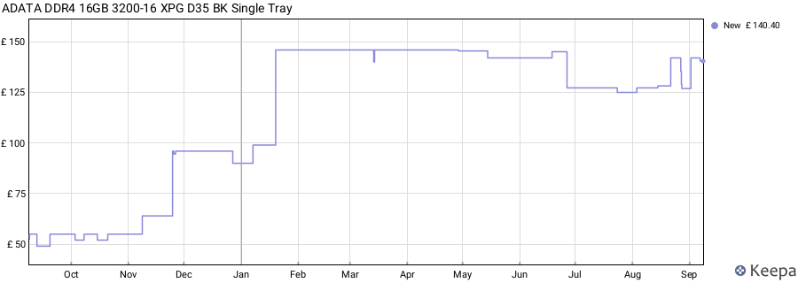 Price history graph