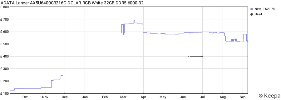Price history graph