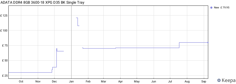 Price history graph