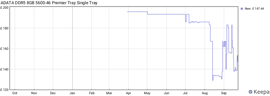 Price history graph