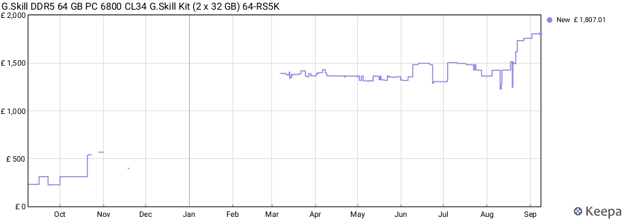 Price history graph