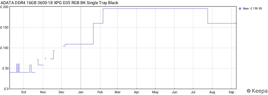 Price history graph