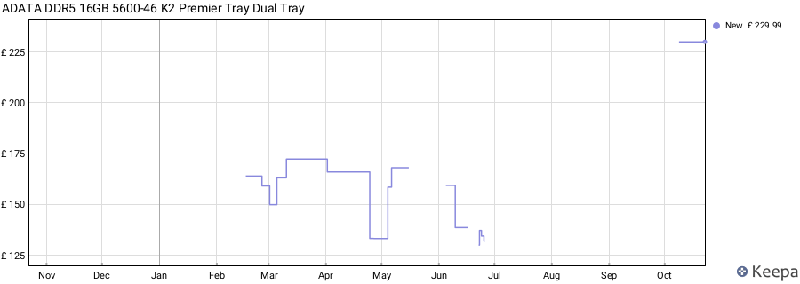Price history graph