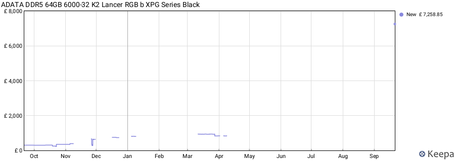 Price history graph