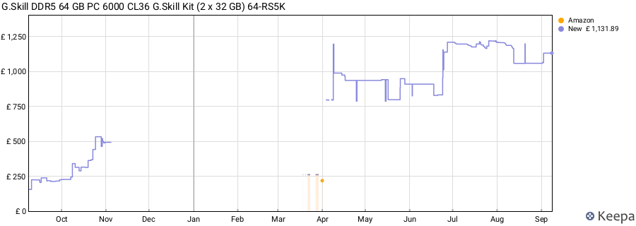 Price history graph
