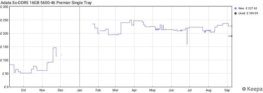 Price history graph