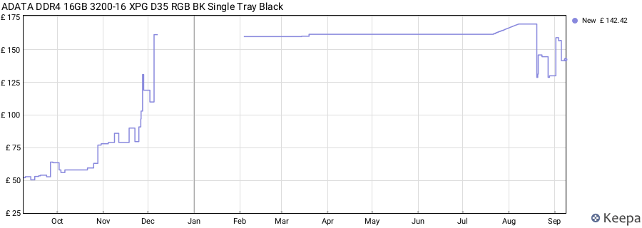 Price history graph
