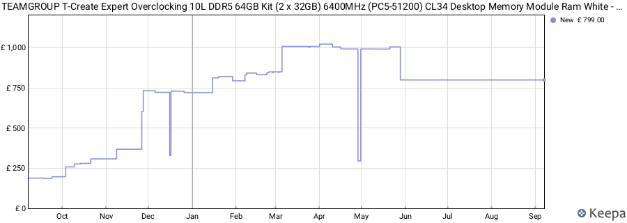 Price history graph