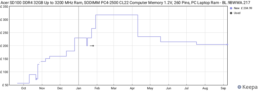 Price history graph