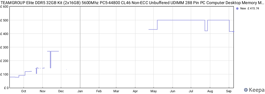 Price history graph