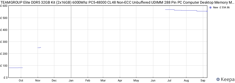 Price history graph