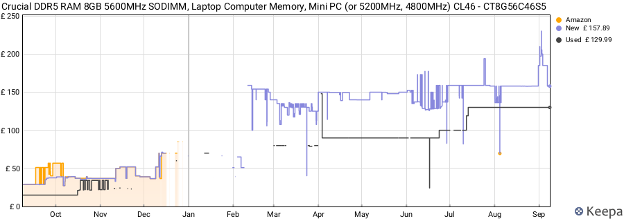 Price history graph