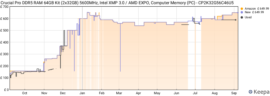 Price history graph