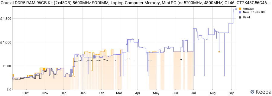 Price history graph