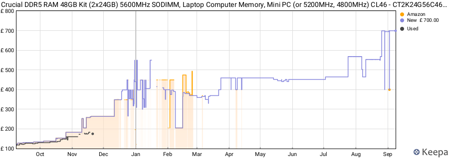 Price history graph
