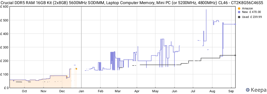 Price history graph