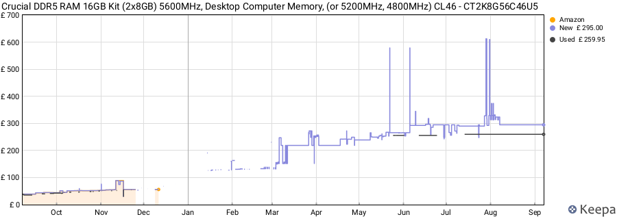 Price history graph