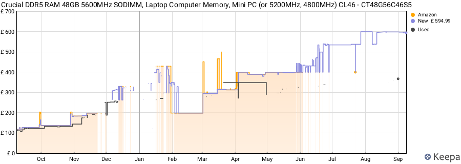 Price history graph