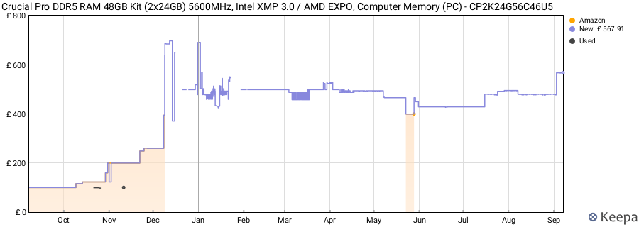 Price history graph