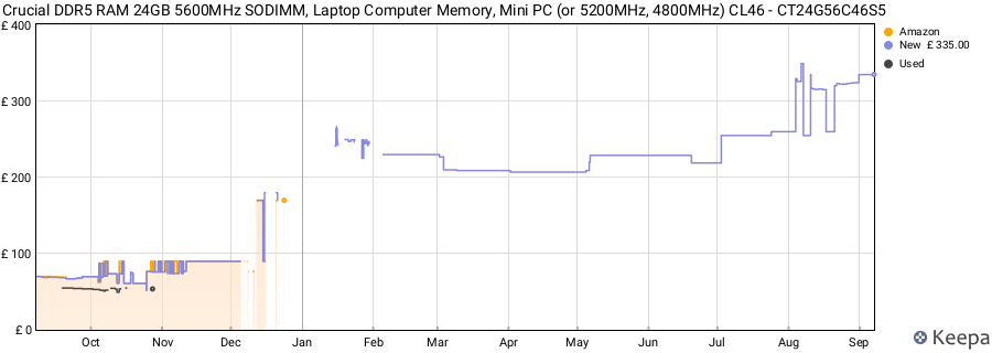 Price history graph