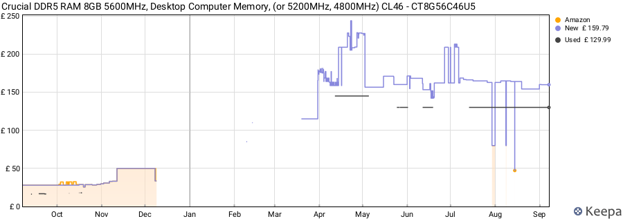 Price history graph