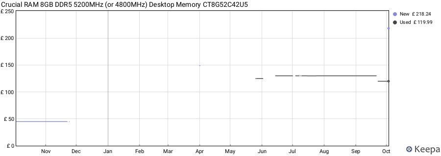 Price history graph