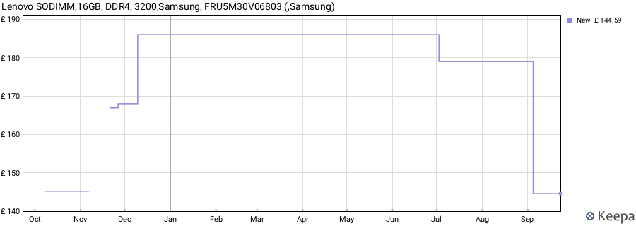 Price history graph