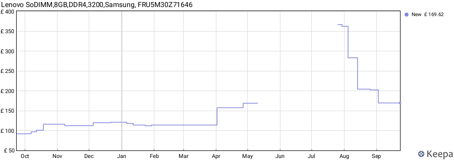 Price history graph