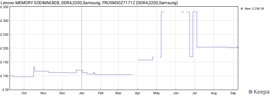 Price history graph