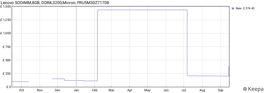 Price history graph