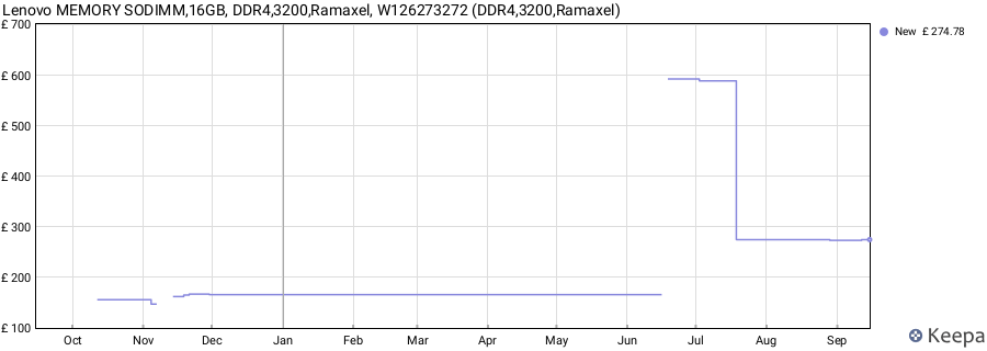 Price history graph