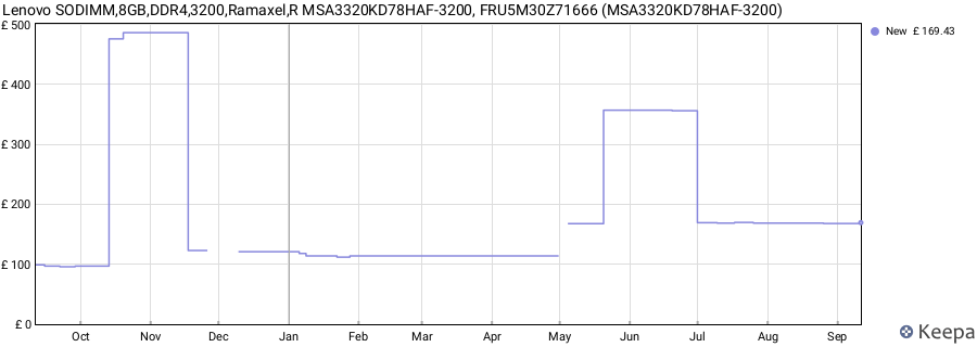 Price history graph