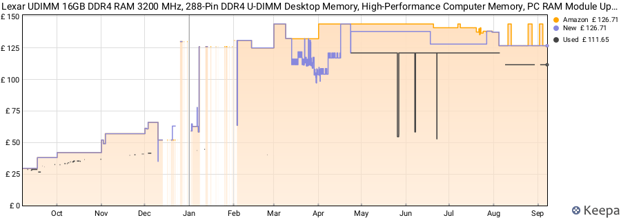 Price history graph