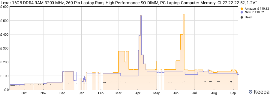 Price history graph