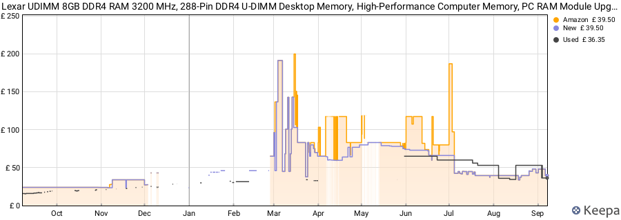 Price history graph