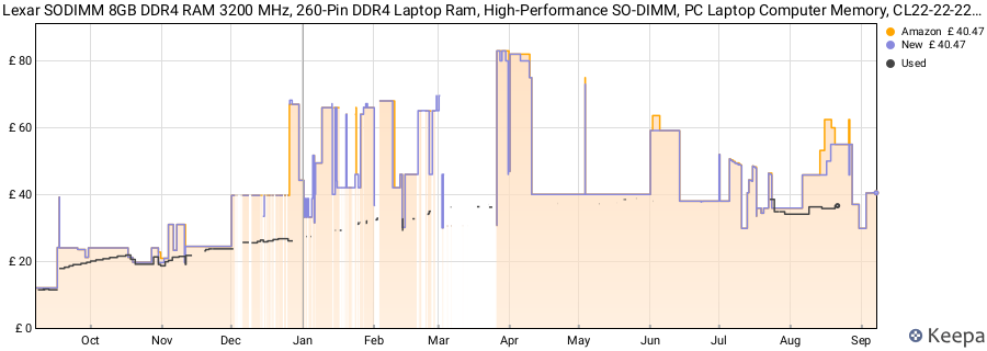Price history graph