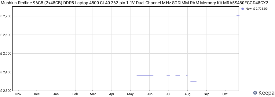 Price history graph