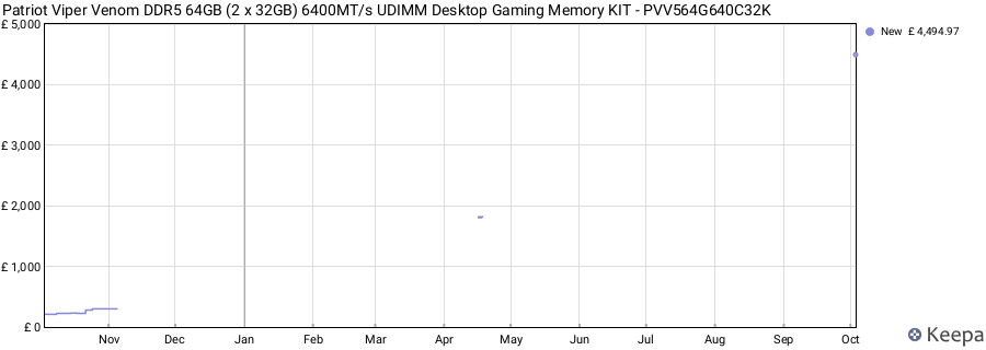 Price history graph