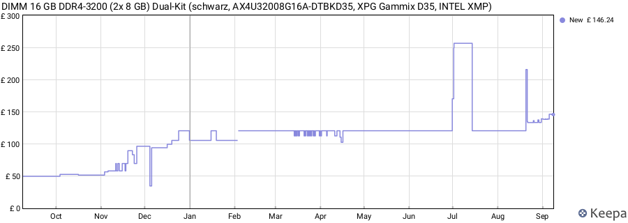 Price history graph