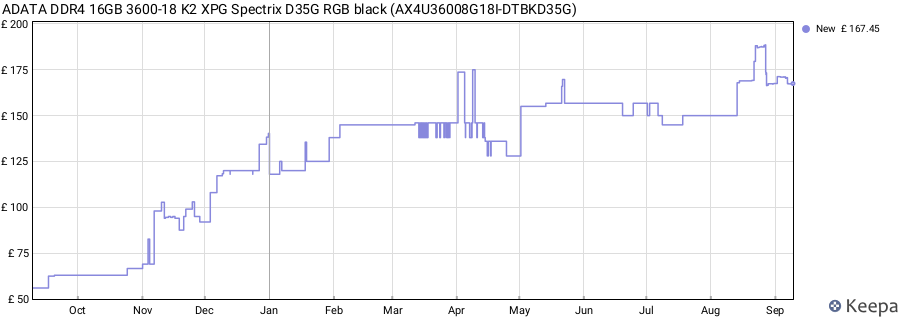 Price history graph