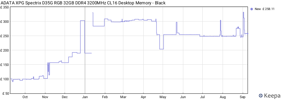Price history graph