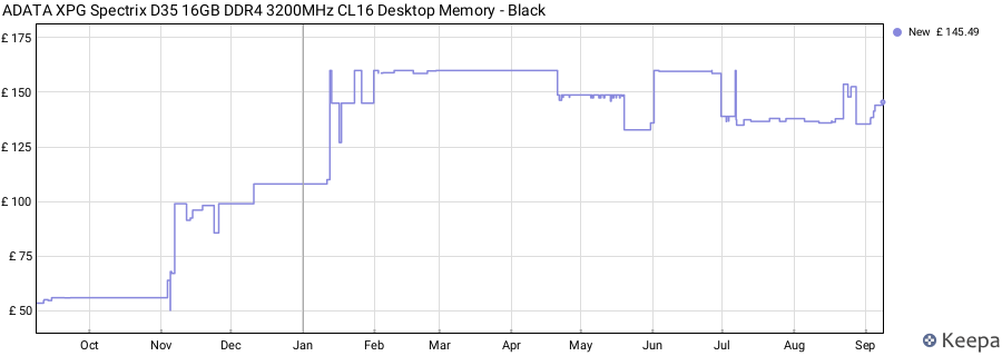 Price history graph