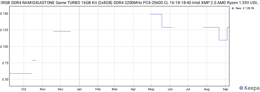 Price history graph