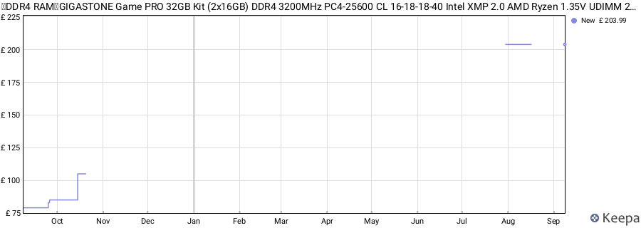 Price history graph