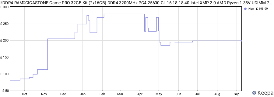 Price history graph