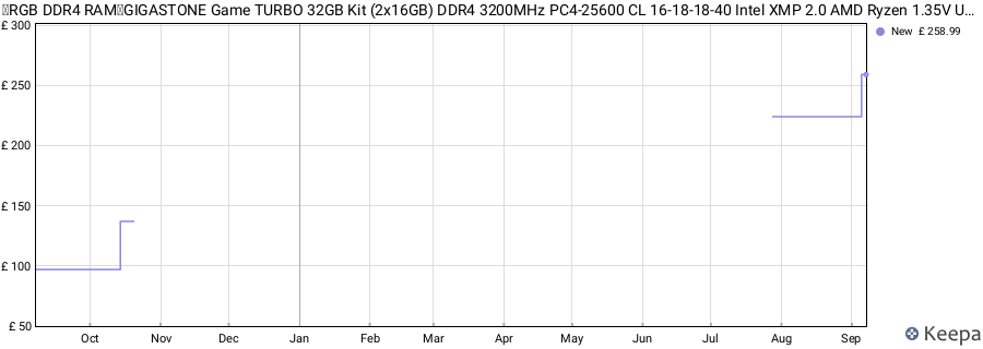 Price history graph