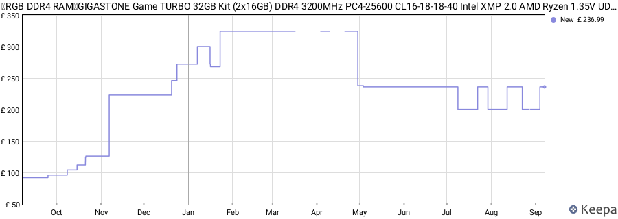 Price history graph