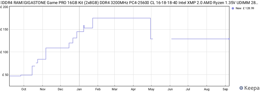 Price history graph